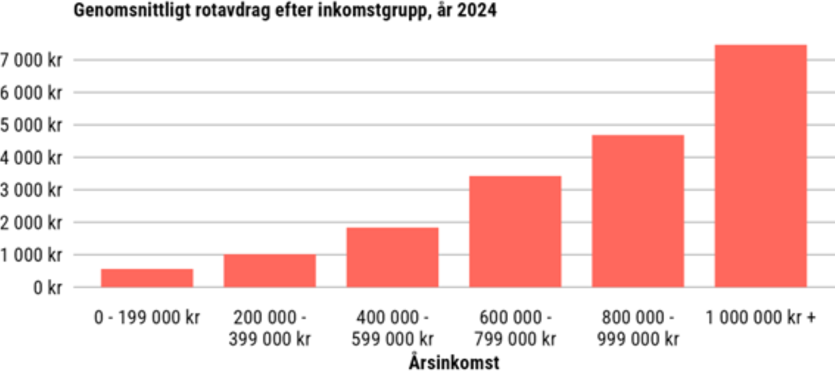 Genomsnittligt rotavdrag efter inkomstgrupp, år 2024