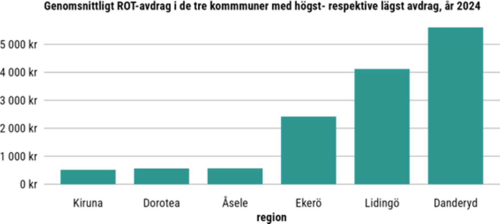 Genomsnittligt ROT-avdrag i de tre kommuner med högst- respektive lägst avdrag, år 2024