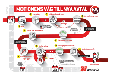 Så går det till