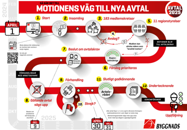 Motionens väg till avtal illustrerat med infografikillustration