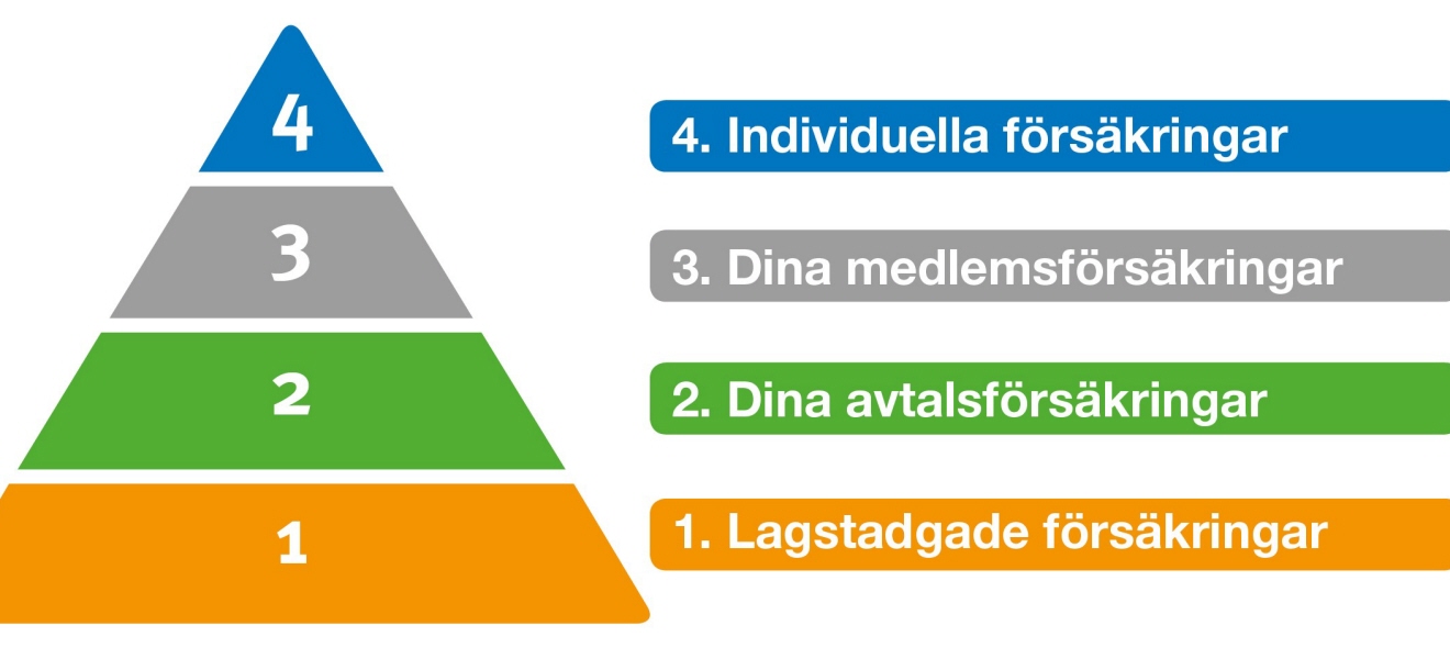 Försäkringspyramid
