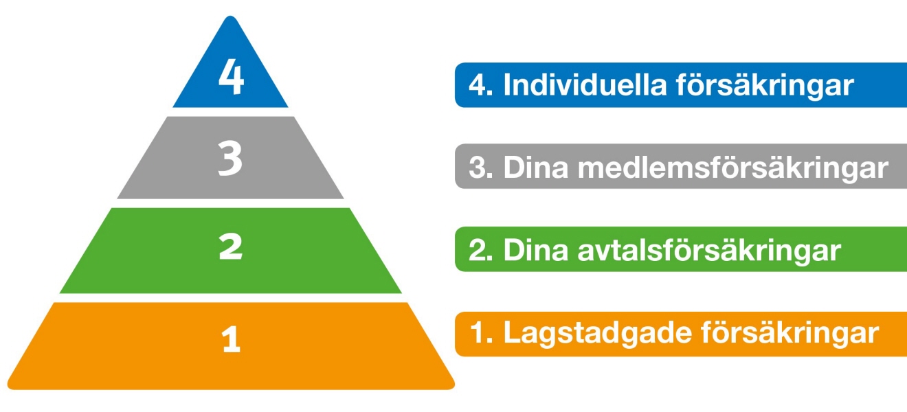 Pyramid med 4 försäkringar